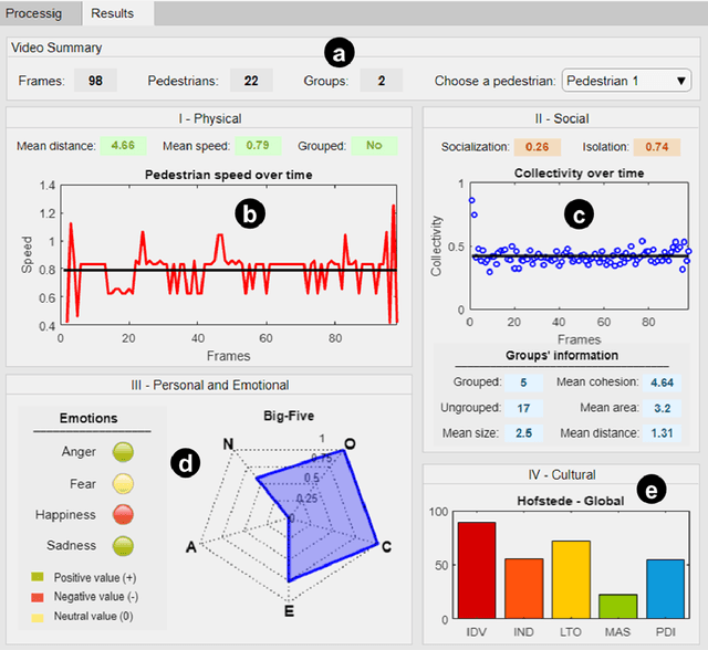 Figure 4 for A Software to Detect OCC Emotion, Big-Five Personality and Hofstede Cultural Dimensions of Pedestrians from Video Sequences