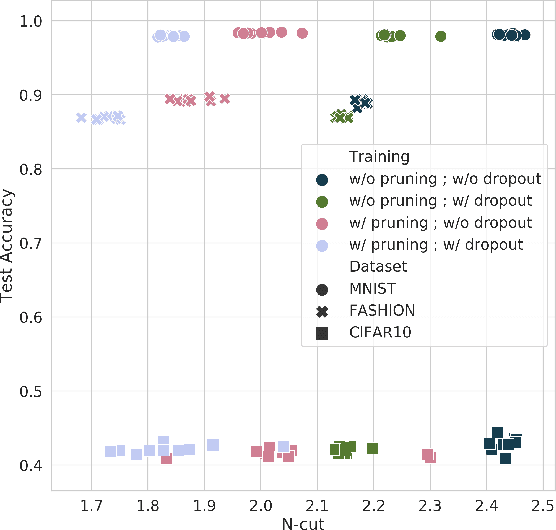 Figure 3 for Neural Networks are Surprisingly Modular
