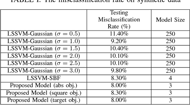 Figure 4 for Sparse Least Squares Low Rank Kernel Machines