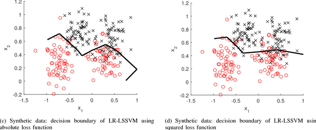 Figure 1 for Sparse Least Squares Low Rank Kernel Machines