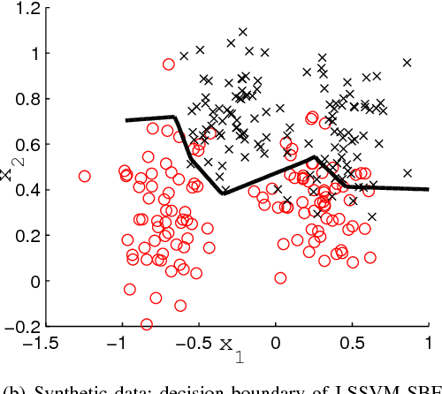 Figure 3 for Sparse Least Squares Low Rank Kernel Machines