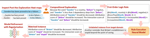 Figure 3 for Refining Neural Networks with Compositional Explanations