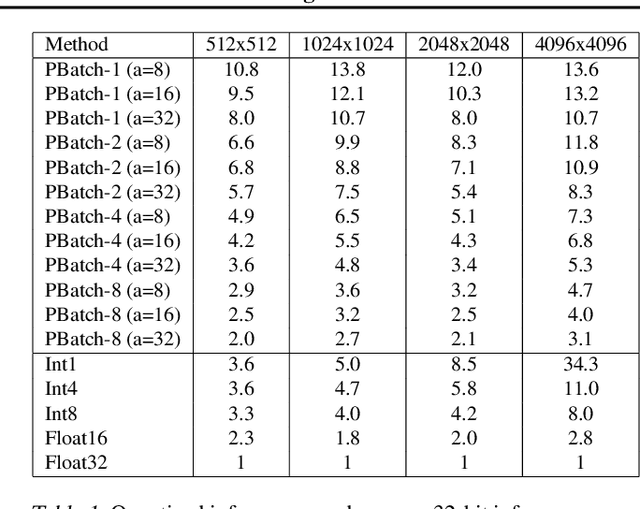 Figure 2 for Quantized Neural Network Inference with Precision Batching