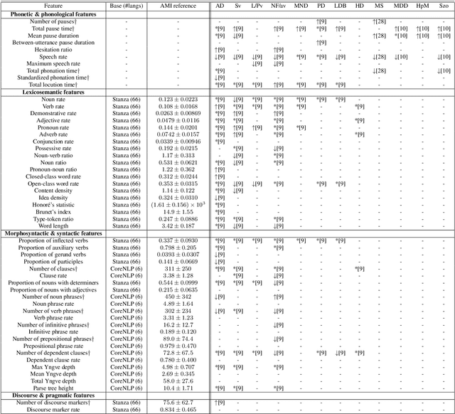 Figure 1 for BlaBla: Linguistic Feature Extraction for Clinical Analysis in Multiple Languages