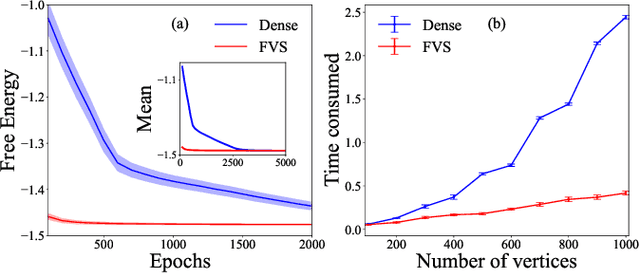 Figure 3 for Neural-network based general method for statistical mechanics on sparse systems
