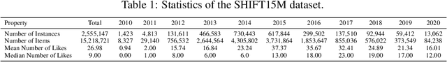 Figure 2 for SHIFT15M: Multiobjective Large-Scale Fashion Dataset with Distributional Shifts