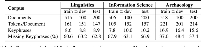 Figure 2 for Keyphrase Annotation with Graph Co-Ranking