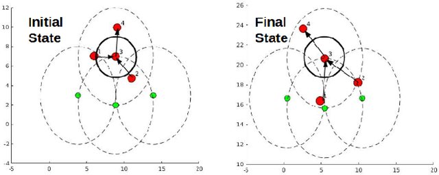 Figure 3 for Experimental Validation of Stable Coordination for Multi-Robot Systems with Limited Fields of View using a PortableMulti-Robot Testbed