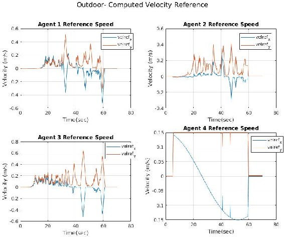 Figure 4 for Experimental Validation of Stable Coordination for Multi-Robot Systems with Limited Fields of View using a PortableMulti-Robot Testbed