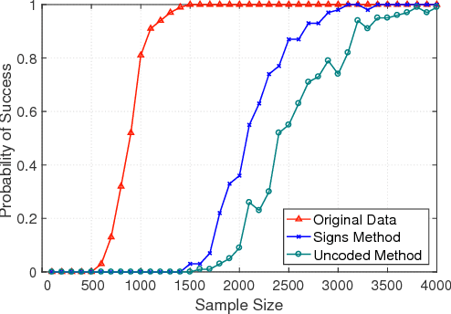 Figure 4 for Structure Learning of Sparse GGMs over Multiple Access Networks
