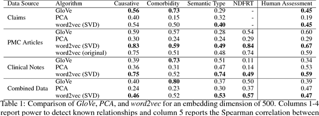 Figure 1 for Clinical Concept Embeddings Learned from Massive Sources of Multimodal Medical Data