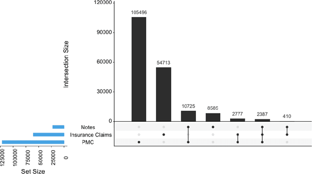 Figure 2 for Clinical Concept Embeddings Learned from Massive Sources of Multimodal Medical Data