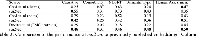 Figure 3 for Clinical Concept Embeddings Learned from Massive Sources of Multimodal Medical Data