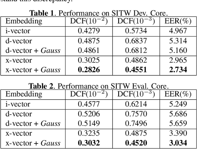 Figure 2 for Gaussian-Constrained training for speaker verification