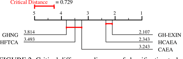Figure 4 for Adaptive Resonance Theory-based Topological Clustering with a Divisive Hierarchical Structure Capable of Continual Learning