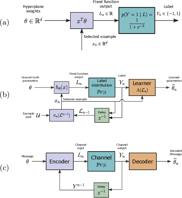 Figure 1 for Feedback Coding for Active Learning
