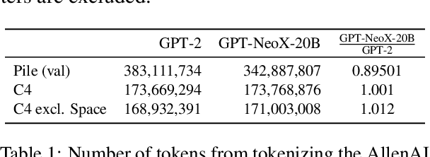 Figure 2 for GPT-NeoX-20B: An Open-Source Autoregressive Language Model