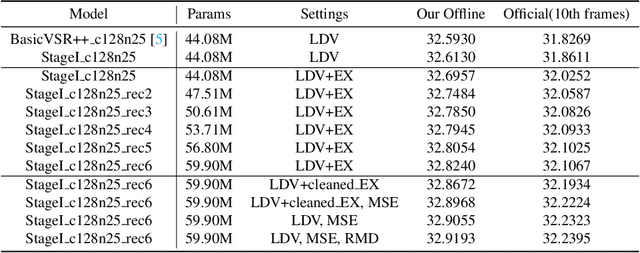 Figure 1 for Progressive Training of A Two-Stage Framework for Video Restoration