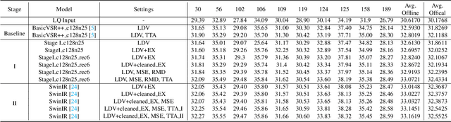Figure 3 for Progressive Training of A Two-Stage Framework for Video Restoration