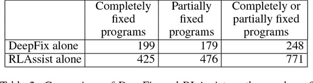 Figure 4 for Deep Reinforcement Learning for Programming Language Correction