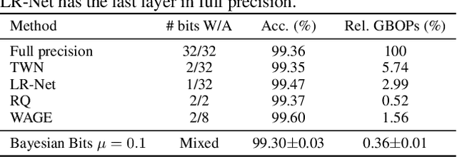 Figure 2 for Bayesian Bits: Unifying Quantization and Pruning