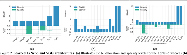 Figure 4 for Bayesian Bits: Unifying Quantization and Pruning