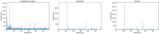 Figure 3 for A Semantic Indexing Structure for Image Retrieval