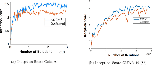 Figure 4 for A Decentralized Adaptive Momentum Method for Solving a Class of Min-Max Optimization Problems