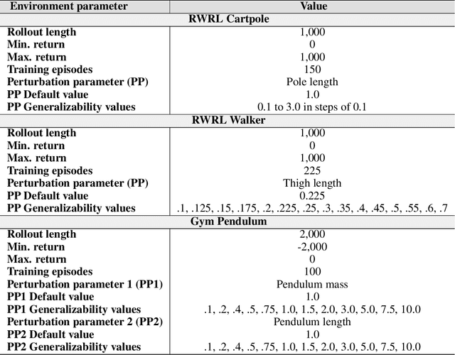 Figure 4 for Multi-objective evolution for Generalizable Policy Gradient Algorithms
