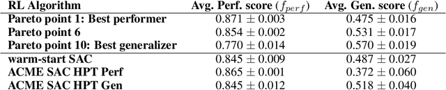 Figure 2 for Multi-objective evolution for Generalizable Policy Gradient Algorithms