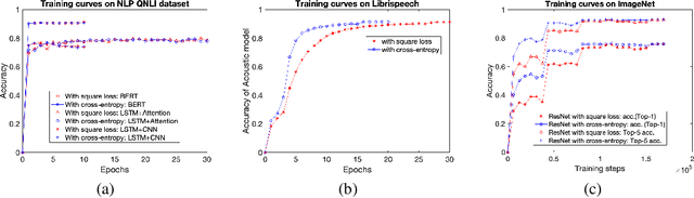 Figure 2 for Evaluation of Neural Architectures Trained with Square Loss vs Cross-Entropy in Classification Tasks