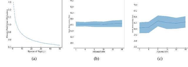Figure 1 for A Piece-wise Polynomial Filtering Approach for Graph Neural Networks