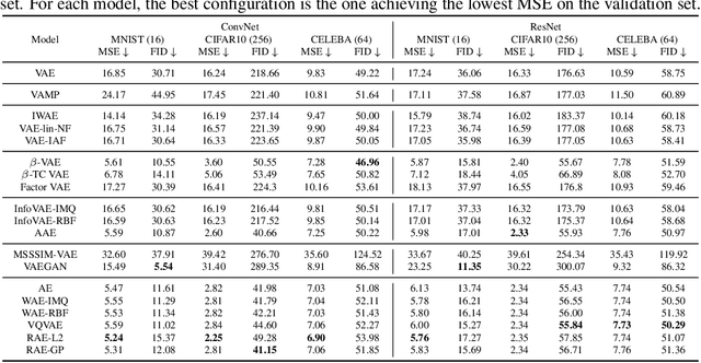 Figure 2 for Pythae: Unifying Generative Autoencoders in Python -- A Benchmarking Use Case