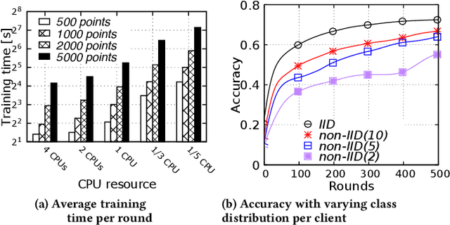 Figure 1 for TiFL: A Tier-based Federated Learning System