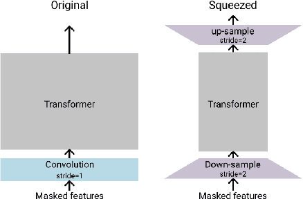 Figure 1 for On-demand compute reduction with stochastic wav2vec 2.0