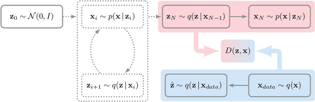 Figure 1 for GibbsNet: Iterative Adversarial Inference for Deep Graphical Models