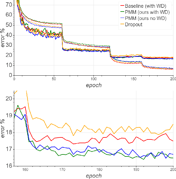 Figure 4 for Pairwise Margin Maximization for Deep Neural Networks