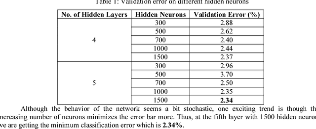 Figure 1 for On Stacked Denoising Autoencoder based Pre-training of ANN for Isolated Handwritten Bengali Numerals Dataset Recognition