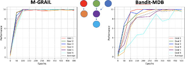 Figure 2 for Autonomous Open-Ended Learning of Tasks with Non-Stationary Interdependencies