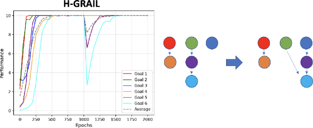 Figure 3 for Autonomous Open-Ended Learning of Tasks with Non-Stationary Interdependencies