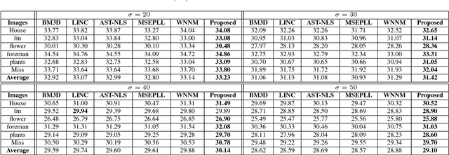 Figure 3 for Non-Convex Weighted Lp Minimization based Group Sparse Representation Framework for Image Denoising