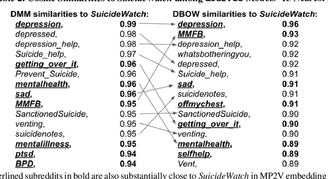 Figure 3 for Can x2vec Save Lives? Integrating Graph and Language Embeddings for Automatic Mental Health Classification