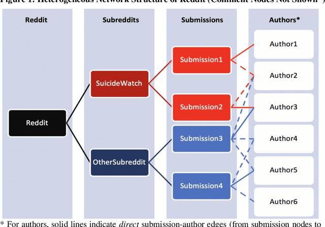Figure 1 for Can x2vec Save Lives? Integrating Graph and Language Embeddings for Automatic Mental Health Classification
