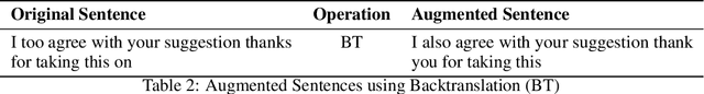 Figure 4 for Can We Achieve More with Less? Exploring Data Augmentation for Toxic Comment Classification