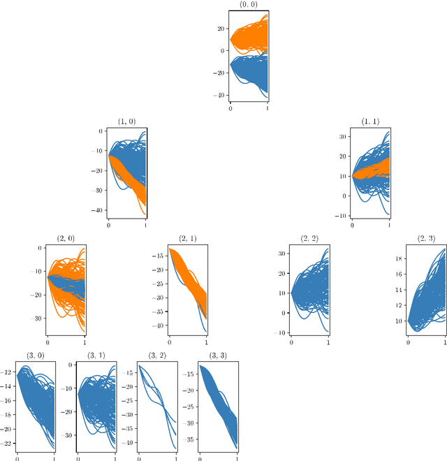 Figure 1 for Clustering multivariate functional data using unsupervised binary trees