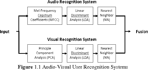 Figure 1 for A Multimodal Biometric System Using Linear Discriminant Analysis For Improved Performance