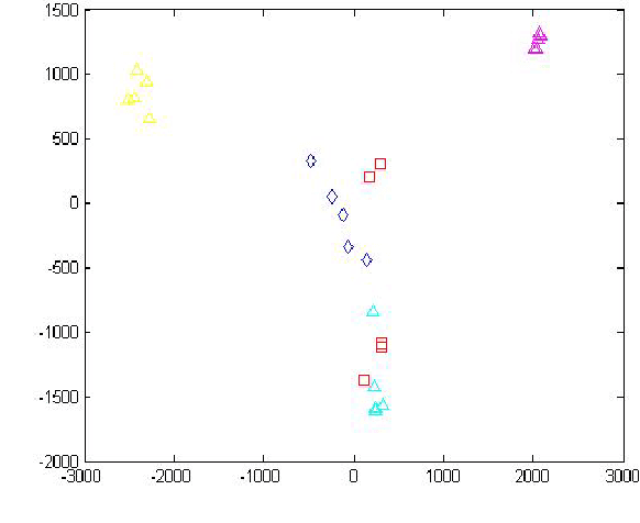 Figure 4 for A Multimodal Biometric System Using Linear Discriminant Analysis For Improved Performance