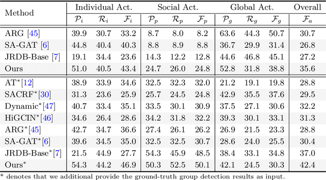 Figure 4 for Panoramic Human Activity Recognition