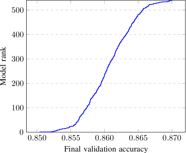 Figure 2 for Hyperparameter Optimisation with Early Termination of Poor Performers
