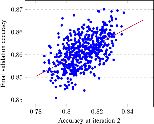 Figure 3 for Hyperparameter Optimisation with Early Termination of Poor Performers